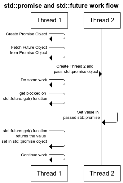 C++11获取线程返回值的实现代码