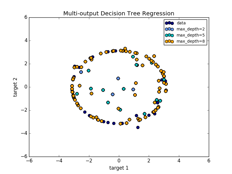 Python机器学习算法库scikit-learn学习之决策树实现方法详解