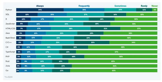 数据科学领域的顶级语言：Python 居首，SQL 次之