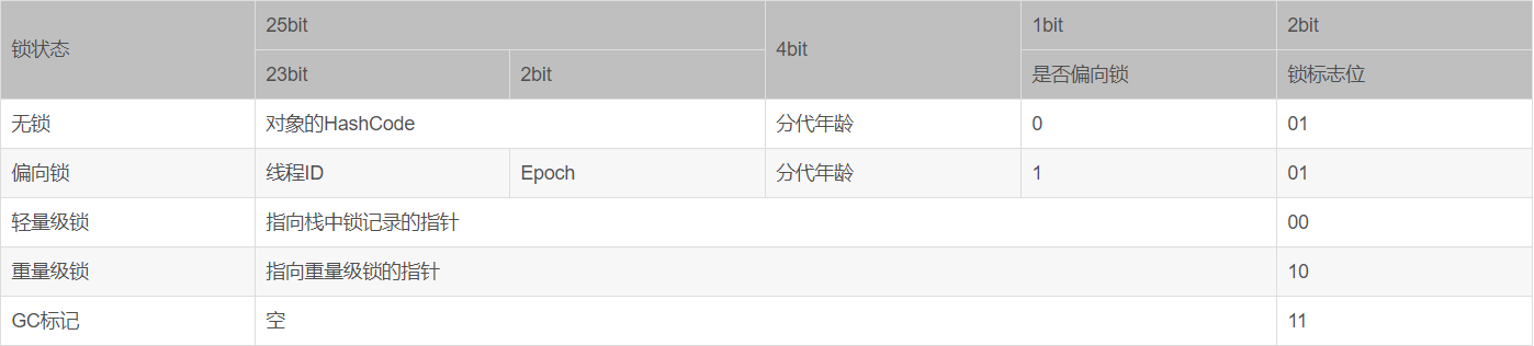 JAVA对象分析之偏向锁、轻量级锁、重量级锁升级过程