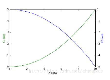 Python利用matplotlib做图中图及次坐标轴的实例