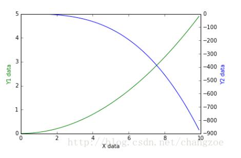 Python利用matplotlib做图中图及次坐标轴的实例