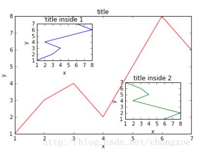 Python利用matplotlib做图中图及次坐标轴的实例