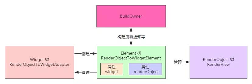 谈谈 Flutter 的 RunApp 与三棵树诞生流程？