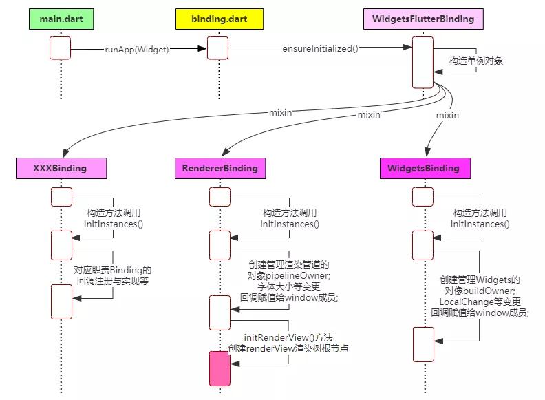 谈谈 Flutter 的 RunApp 与三棵树诞生流程？