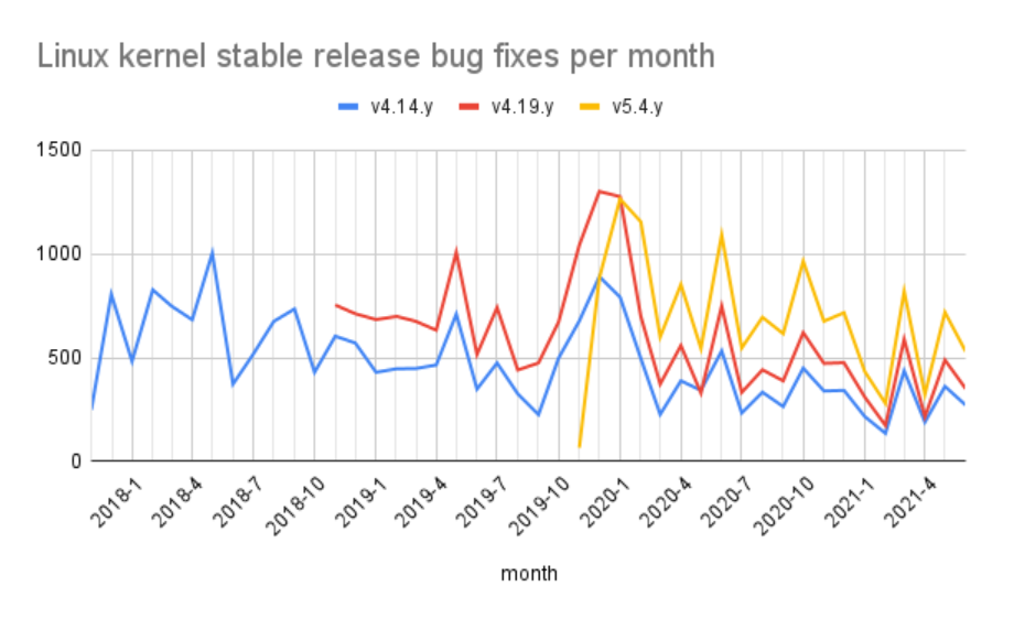 谷歌呼吁企业将更多工程师投入到上游 Linux 和工具链