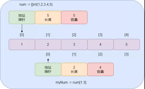 Go 切片只需这一篇！