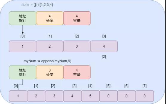 Go 切片只需这一篇！