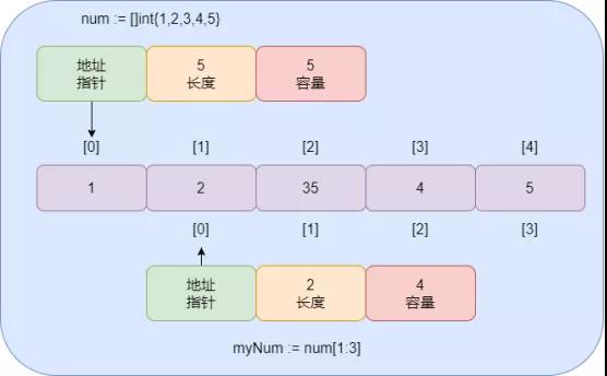 Go 切片只需这一篇！