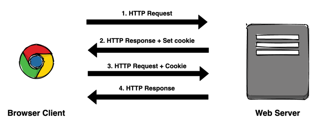 熬夜彻底搞懂Cookie Session Token JWT