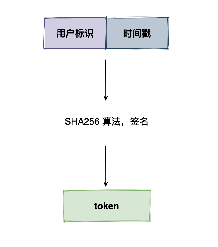 熬夜彻底搞懂Cookie Session Token JWT