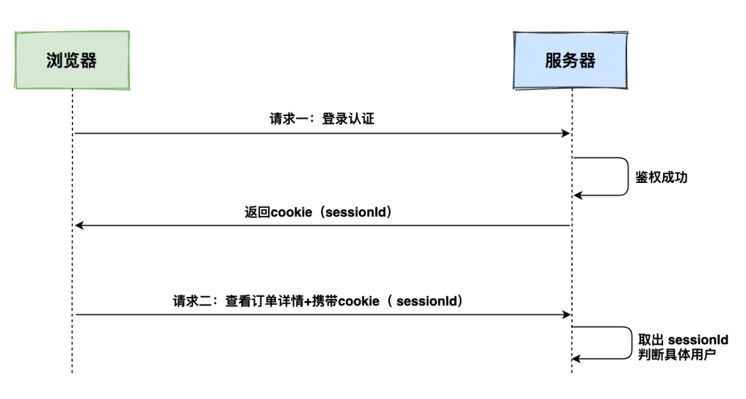 熬夜彻底搞懂Cookie Session Token JWT