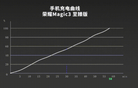 荣耀Magic3至臻版参数信息 荣耀Magic3至臻版评测