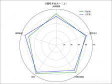 如何利用Python matplotlib绘制雷达图