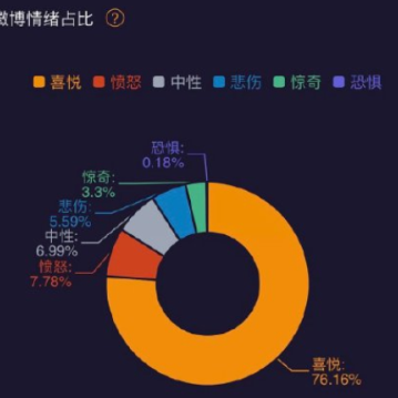 微博情绪占比哪里看？微博情绪地图在哪看？