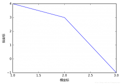 Matplotlib中rcParams使用方法