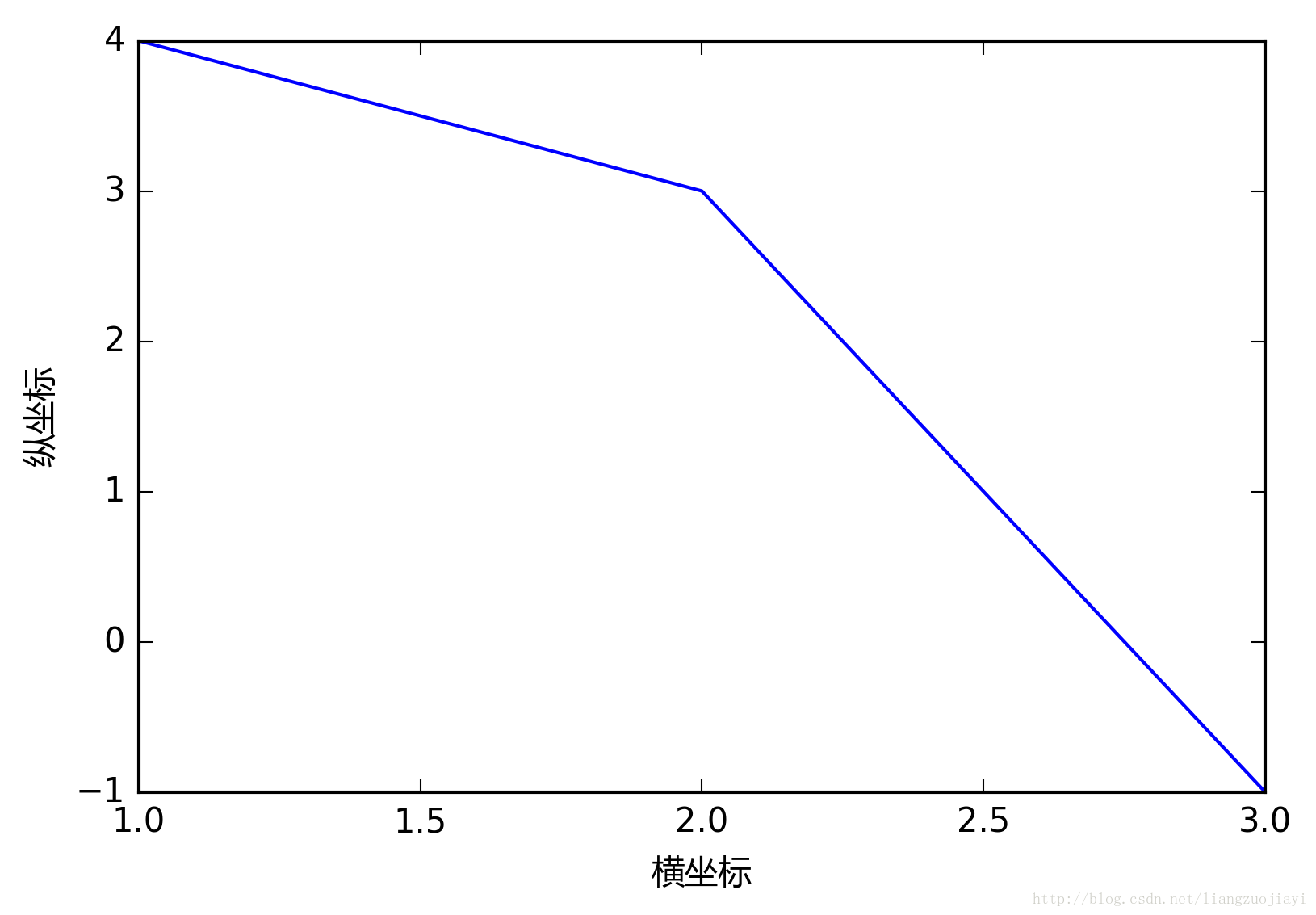 Matplotlib中rcParams使用方法