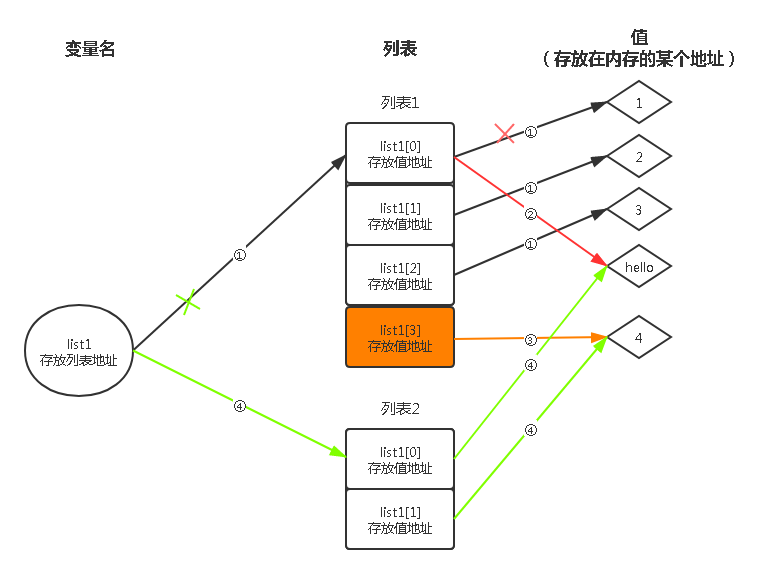 深入理解Python变量的数据类型和存储