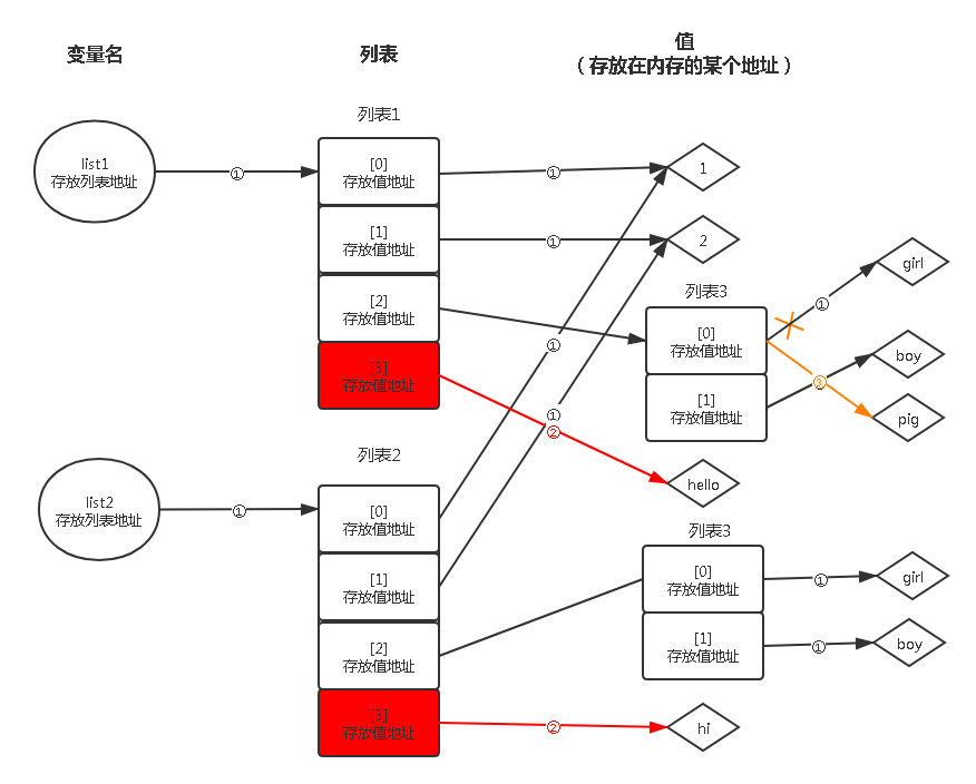 深入理解Python变量的数据类型和存储