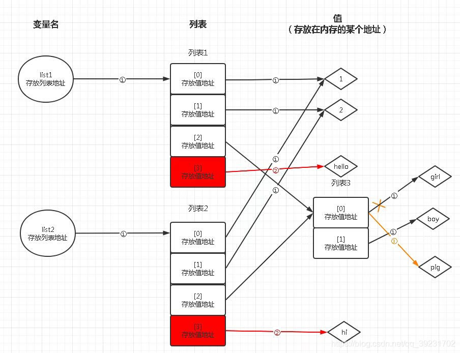 深入理解Python变量的数据类型和存储