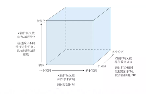 云原生架构需遵循七个原则