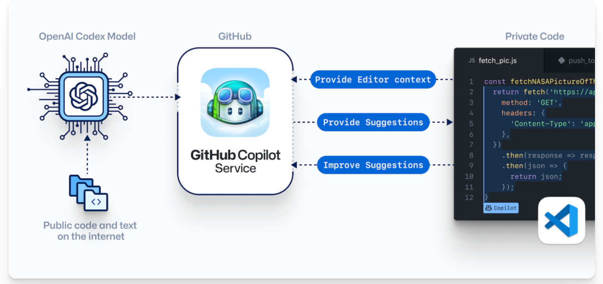 研究人员：由微软 GitHub Copilot 自动生成的代码中，有 40% 存在漏洞