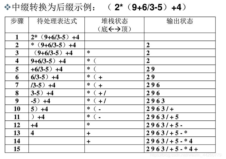 python利用后缀表达式实现计算器功能