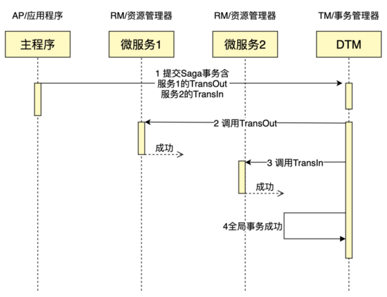 用 Python 轻松完成一个 Saga 分布式事务