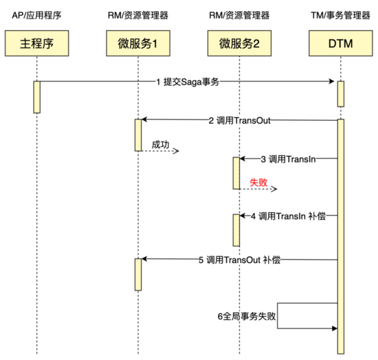 用 Python 轻松完成一个 Saga 分布式事务