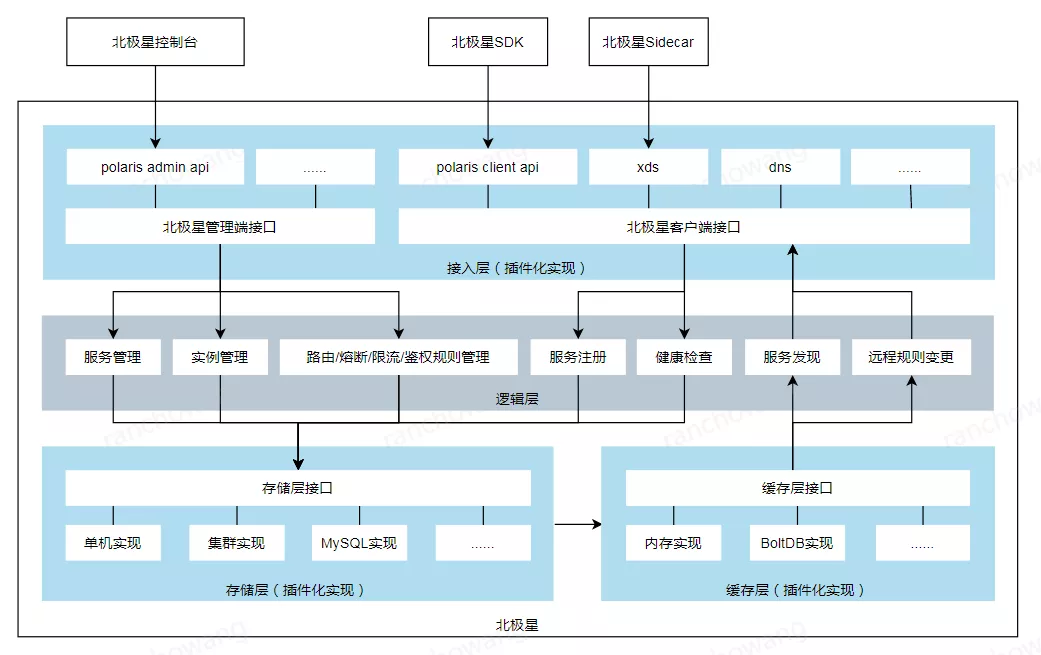 腾讯开源云原生服务发现和治理中心 - 北极星