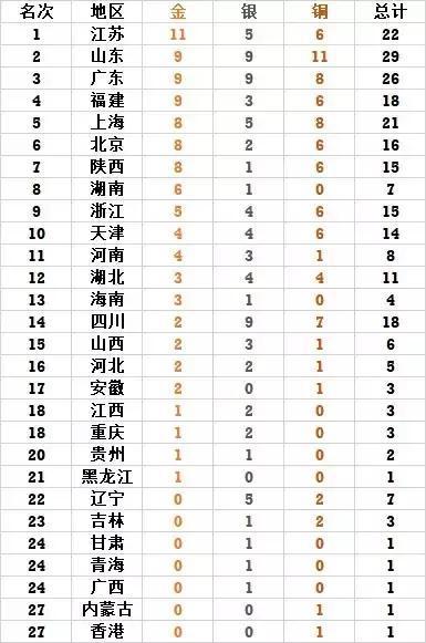 2021全运会金牌排行 2021年陕西全运会奖牌榜