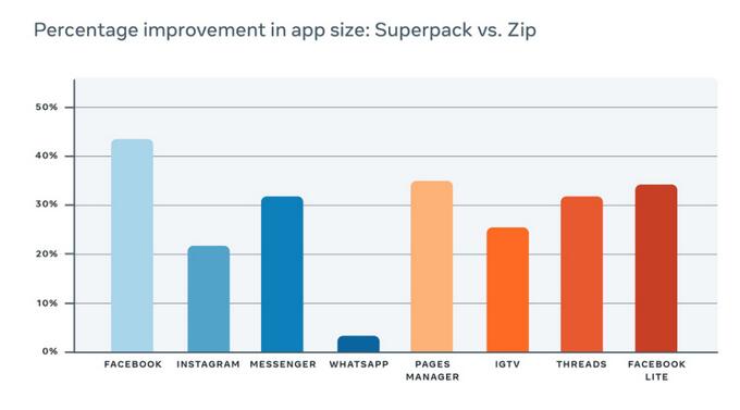 Facebook 的 Superpack 数据压缩技术可将 Android App 大小减少 20%