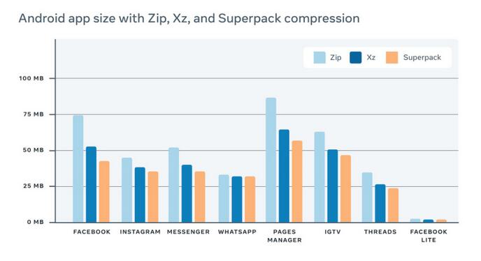 Facebook 的 Superpack 数据压缩技术可将 Android App 大小减少 20%