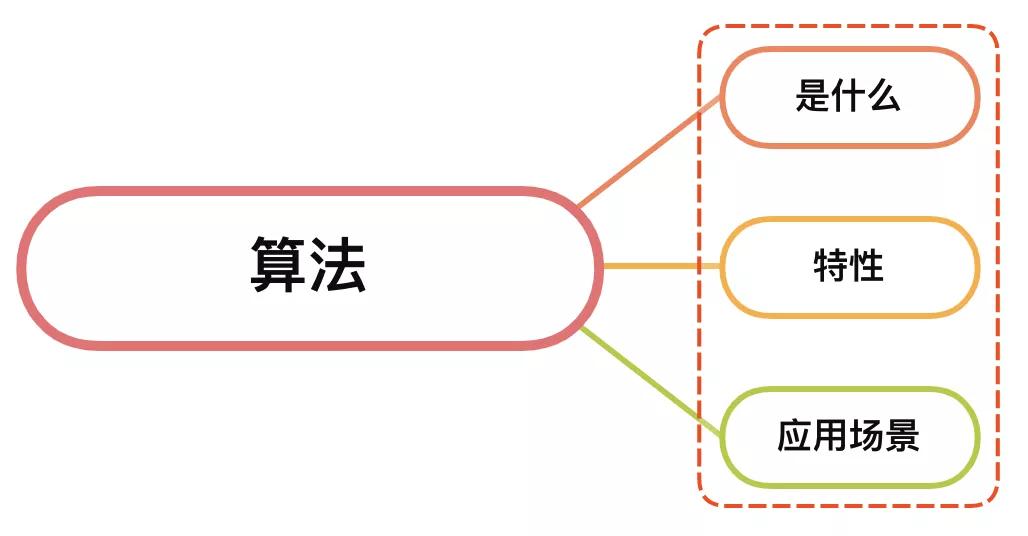 面试官：说说你对算法的理解？应用场景？