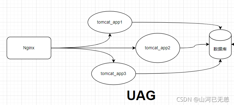 基于Docker部署Tomcat集群、 Nginx负载均衡的问题小结