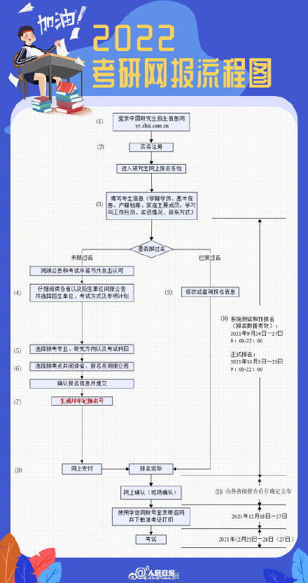 2022考研预报名开始！研招网崩了！2022考研报考点有哪些?