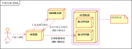 关于nginx负载均衡和反向代理的讲解