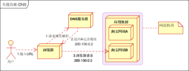 关于nginx负载均衡和反向代理的讲解