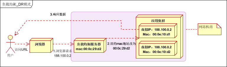 关于nginx负载均衡和反向代理的讲解