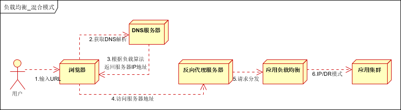 关于nginx负载均衡和反向代理的讲解