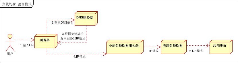 关于nginx负载均衡和反向代理的讲解