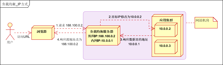 关于nginx负载均衡和反向代理的讲解