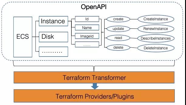 深入理解云计算OpenAPI体系