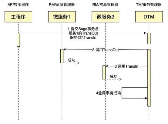 微服务架构下的分布式事务解决方案