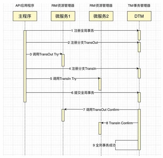 微服务架构下的分布式事务解决方案