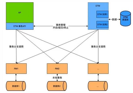 微服务架构下的分布式事务解决方案