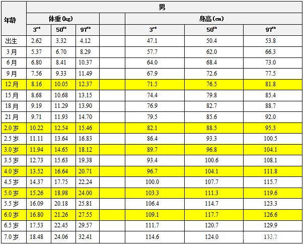 2021儿童0一18标准身高对照表 儿童身高发育标准表