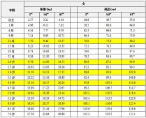 2021儿童0一18标准身高对照表 儿童身高发育标准表