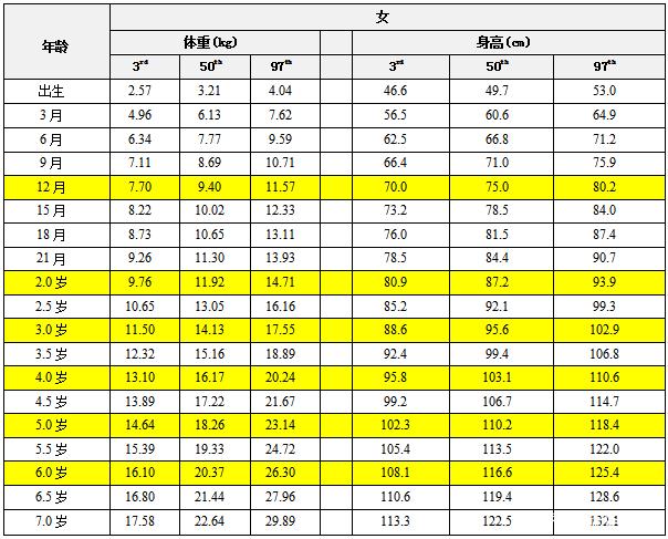 2021儿童0一18标准身高对照表 儿童身高发育标准表