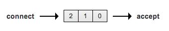 Python 聊聊socket中的listen()参数(数字)到底代表什么